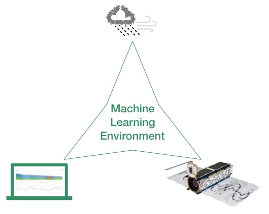 A diagram showing the Pasture.io machine learning network of satellites, climate, and ground data.