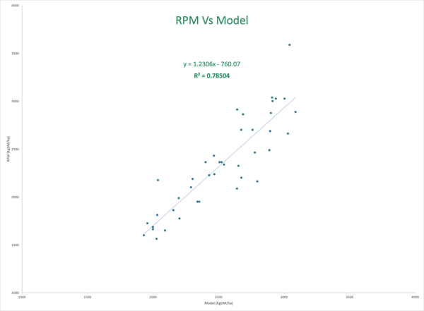 Rising plate meter Vs Pasture.io's satellite pasture measurements