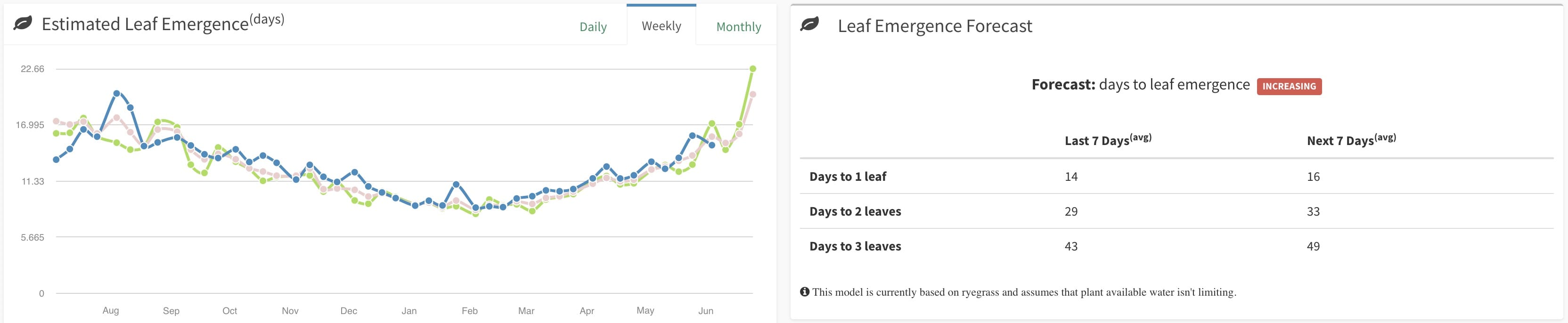 Daily leaf emergence is generated alongside pasture covers and growth rates in Pasture.io.
